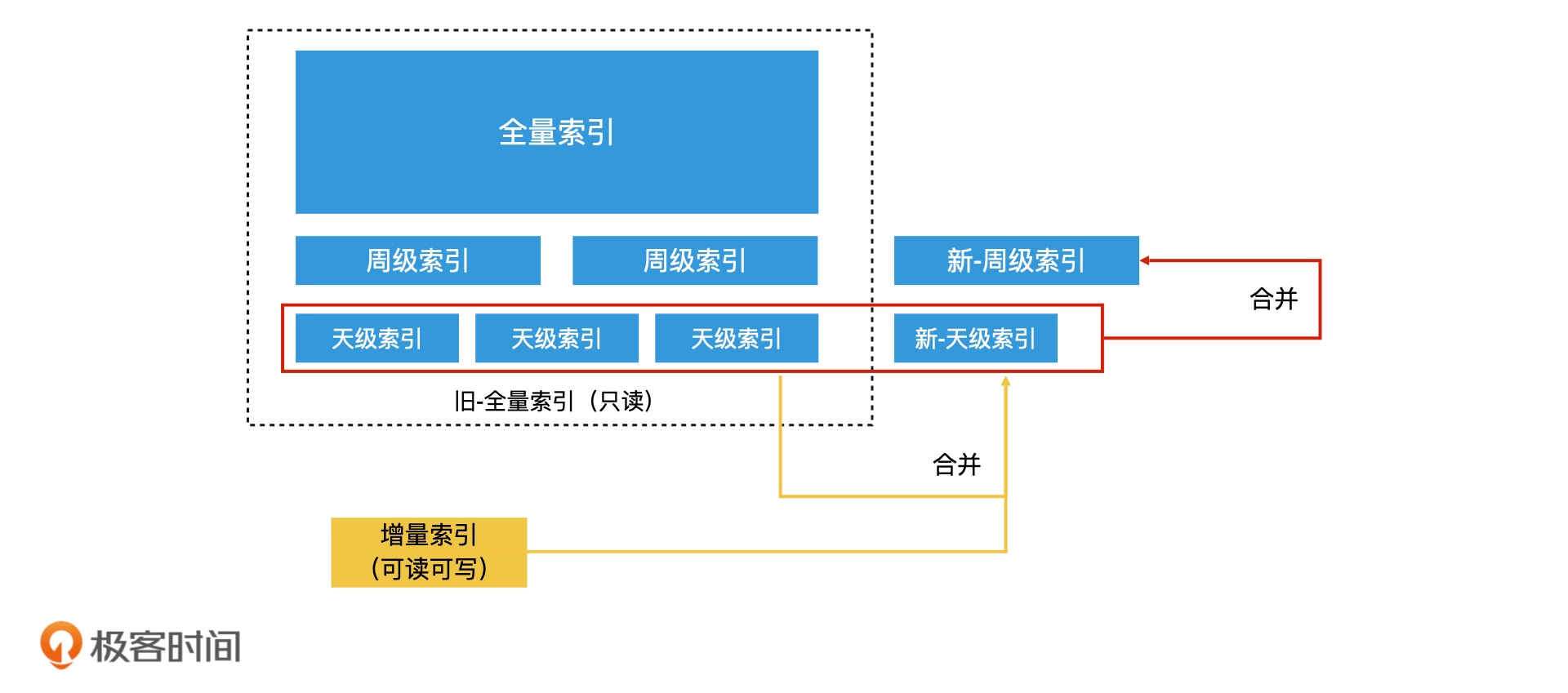 滚动合并